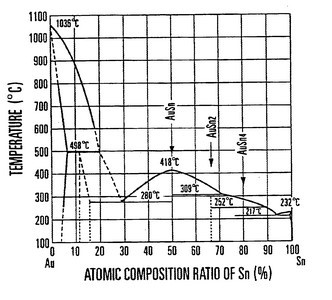 Atomic Composition Ratio of Sn