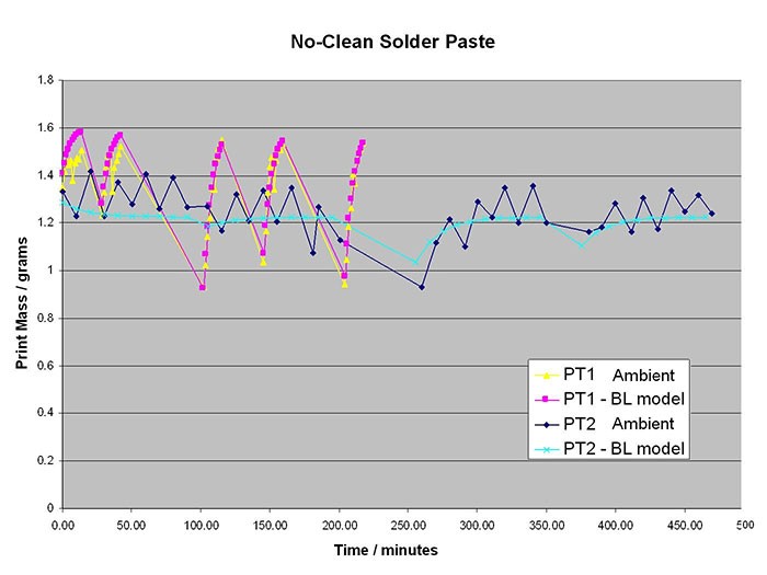 No-Clean Solder Paste Chart