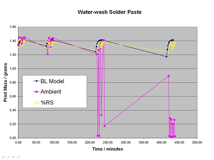 Water-wash Solder Paste Chart