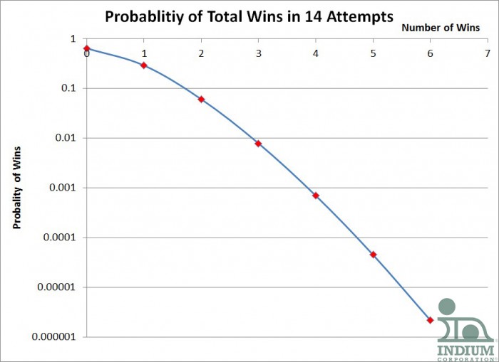 Probability of Total Wins in 14 Attempts