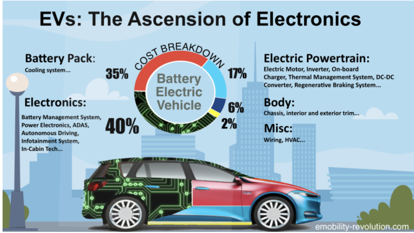 EVs: The Ascension of Electronics Part 2 news photo