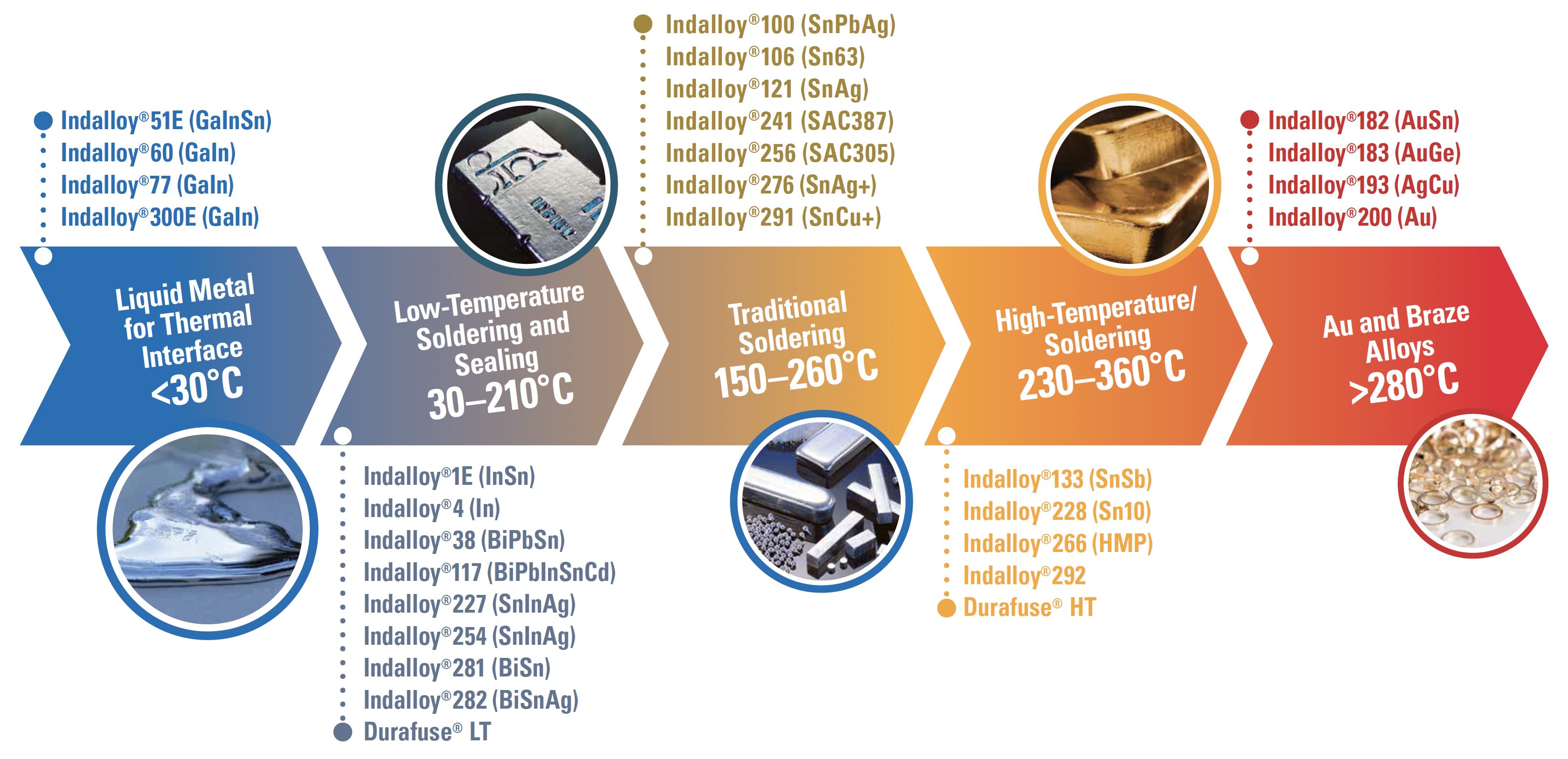 Indium Corporation offers high-reliability materials for electronics assembly and packaging with solder alloys which include liquid metal for thermal interface, alloys for low-temperature soldering and sealing, solder alloys for traditional soldering, high-temperature solder alloys, and gold and braze solder alloys.