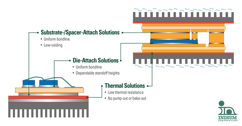 Packaging of High Power Semiconductor