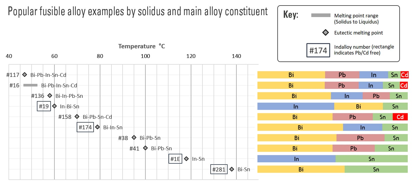 Popular fusible alloy examples by solidus and main alloy constituent