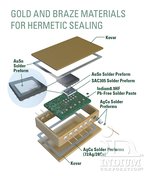 Gold and Braze Materials for Hermetic Sealing
