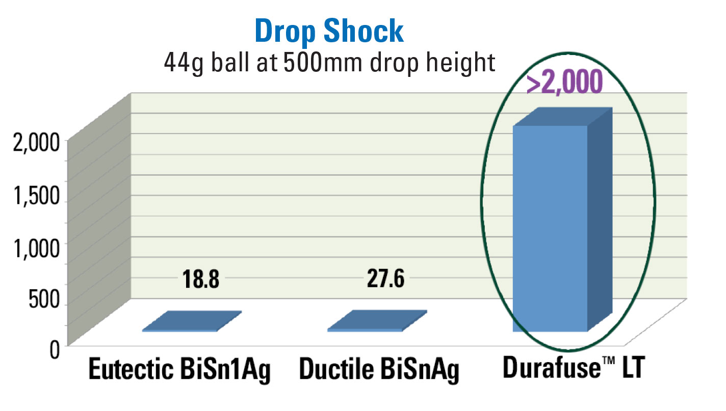 Drop Shock (44g ball at 500mm drop height)