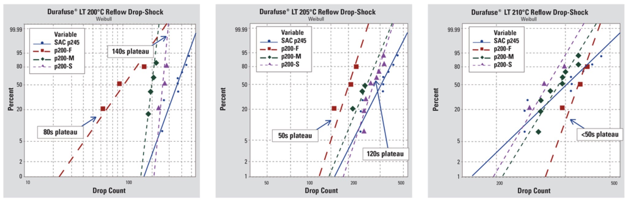 Fusion Time vs. Drop Shock Performance: Depending on peak temperature, time at peak can be used to optimize for drop-shock resilience.
