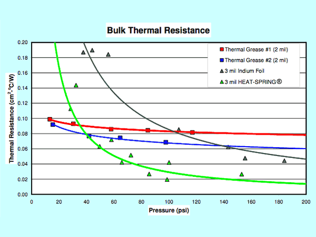Bulk Thermal Resistance Chart