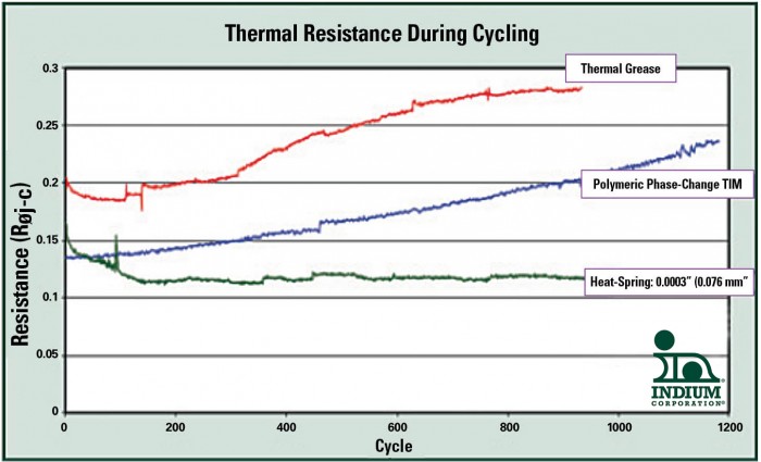 Thermal Resistance Chart
