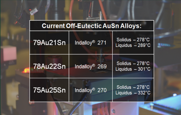 Indium Corporation's Current Off-Eutectic AuSn Solder Compositions