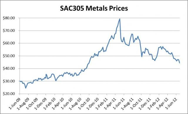 Bismuth Metal Price Chart