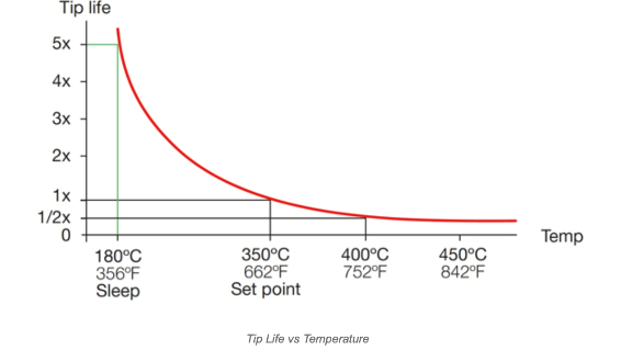 Tip Life vs. Temperature