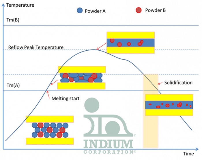 Durafuse® LT graphic showing the low temperature (blue) solder alloy fusing around and with the high melting (red) alloy to form a continuous solder joint