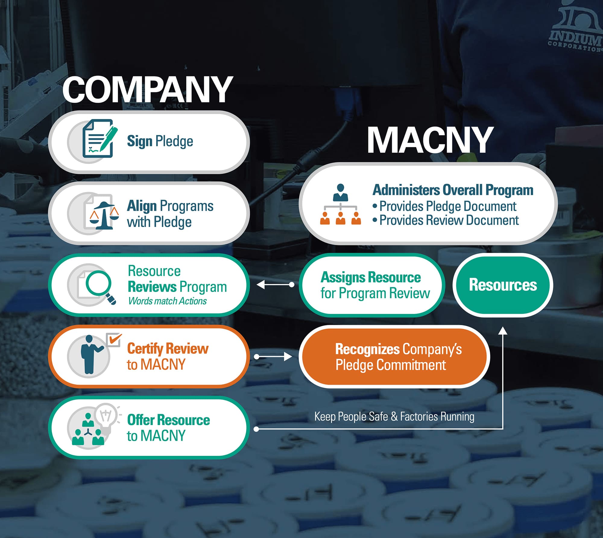 Infographic of the Certification Program Progess