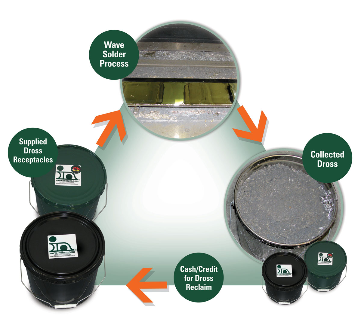 Diagram of wave solder process illustrating dross recycling 40 with containers, arrows, and efficient dross collection and reclaim.