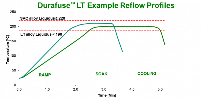 Most profiles for Durafuse™ LT have a longer period of time at the peak temperature